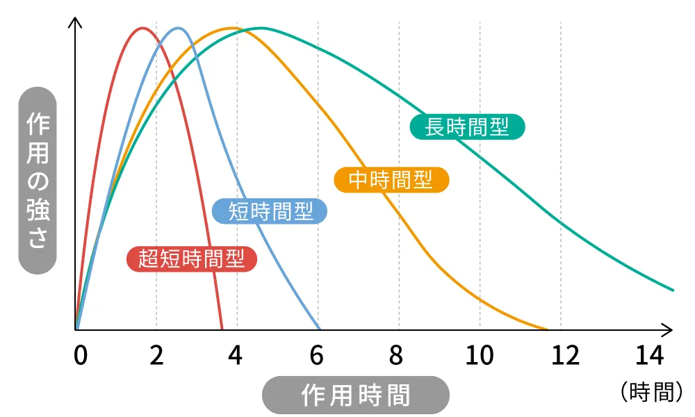 睡眠薬の強さ・作用時間
