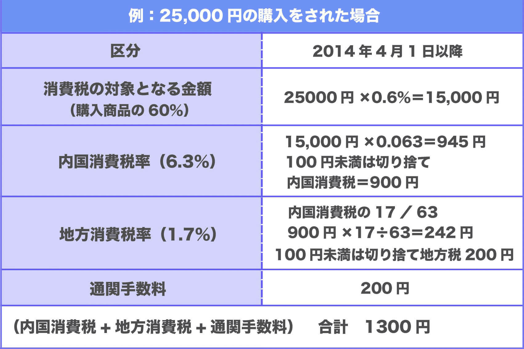 関税と消費税について