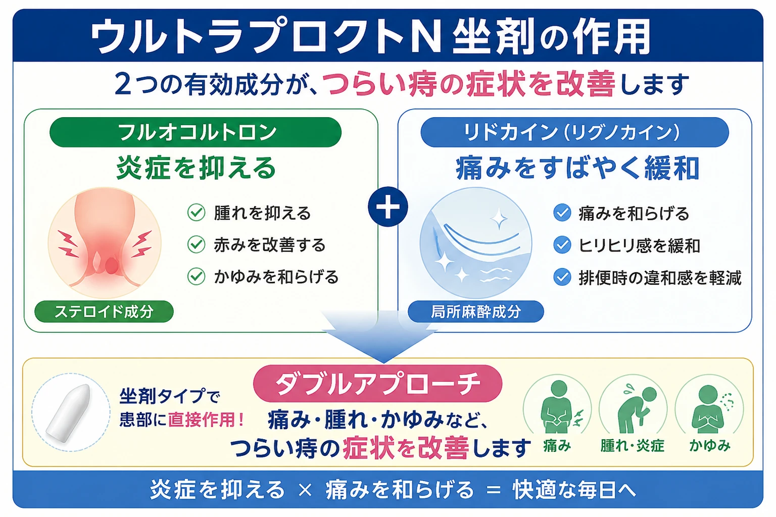 ウルトラプロクトN坐剤の作用