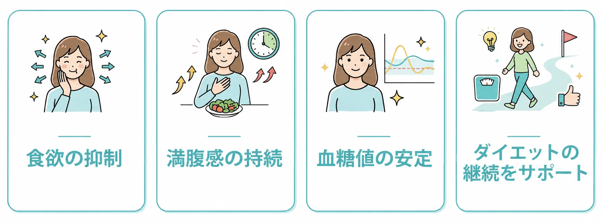 セマリックス（リベルサスジェネリック）の効果を解説したイラスト。食欲の抑制、満腹感の持続、血糖値の安定、ダイエット継続のサポートの4つの作用を紹介。