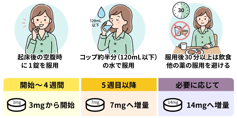 セマリックス（リベルサスジェネリック）の正しい飲み方と用量スケジュールを紹介する図。