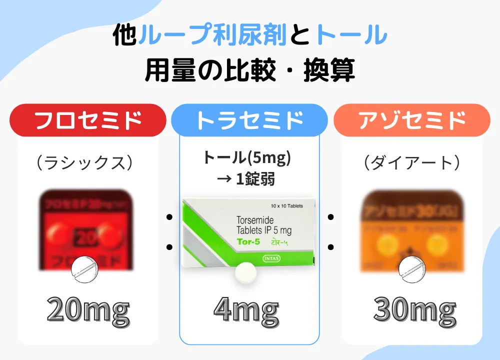 他ループ利尿剤とトールの用量比較・換算イメージ