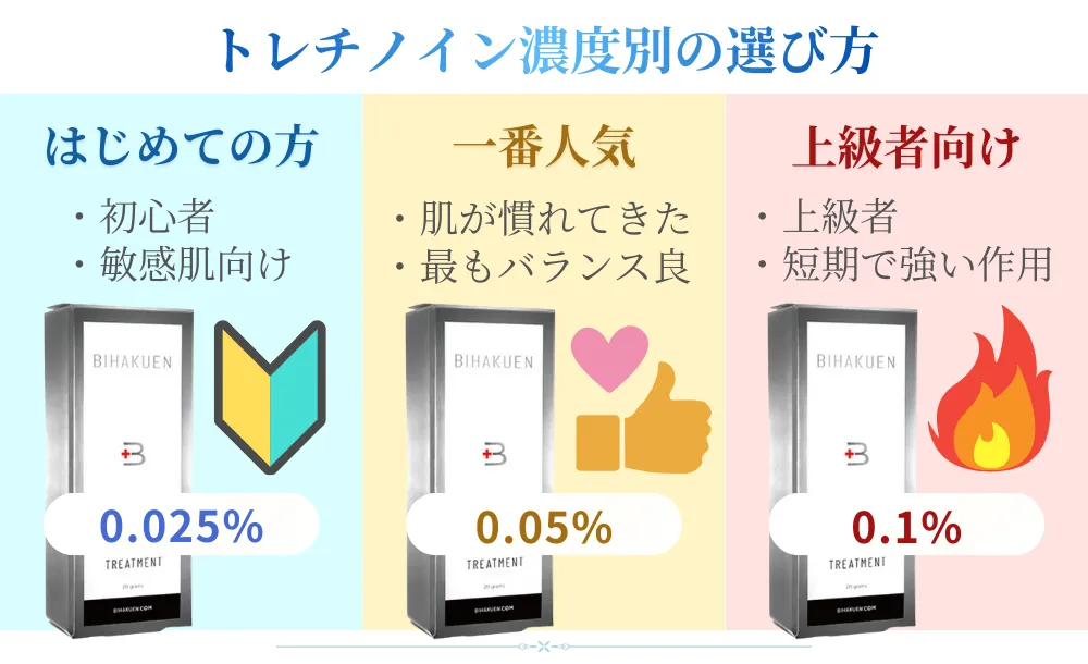 トレチノイン濃度別の選び方イメージ画像